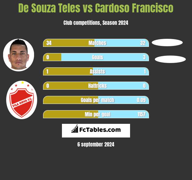 De Souza Teles vs Cardoso Francisco h2h player stats