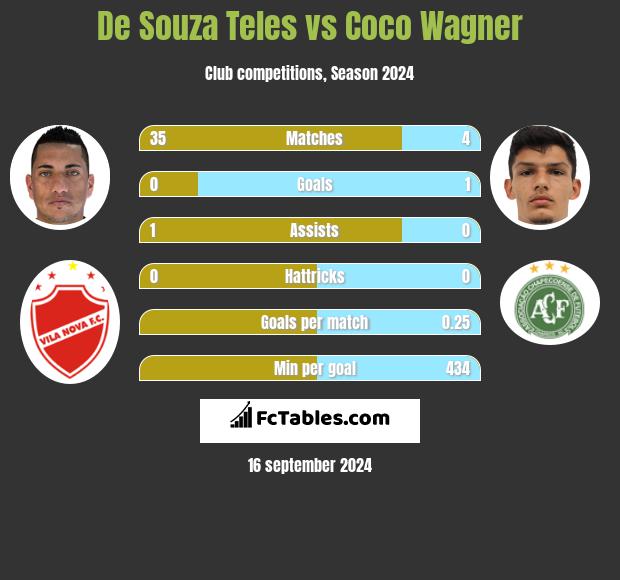 De Souza Teles vs Coco Wagner h2h player stats