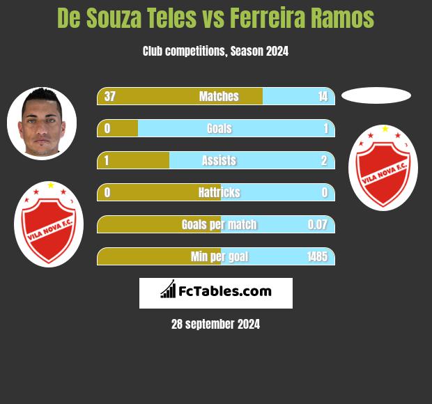 De Souza Teles vs Ferreira Ramos h2h player stats