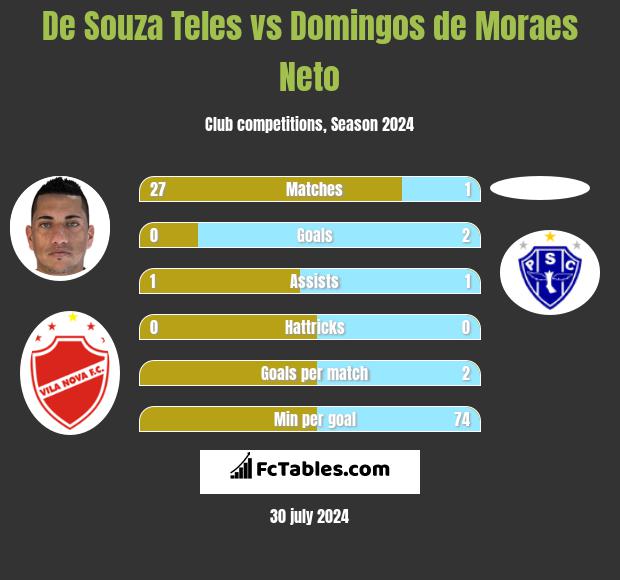 De Souza Teles vs Domingos de Moraes Neto h2h player stats