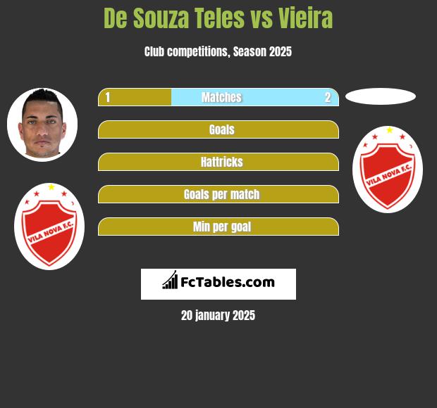 De Souza Teles vs Vieira h2h player stats