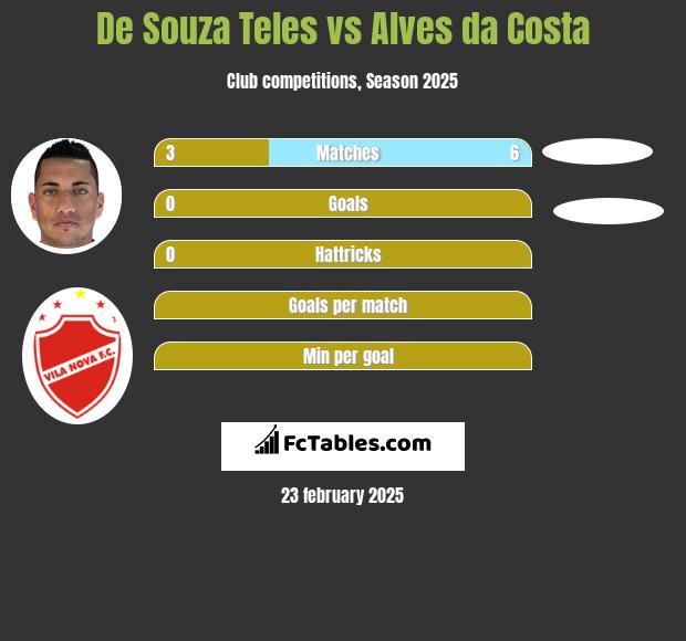 De Souza Teles vs Alves da Costa h2h player stats