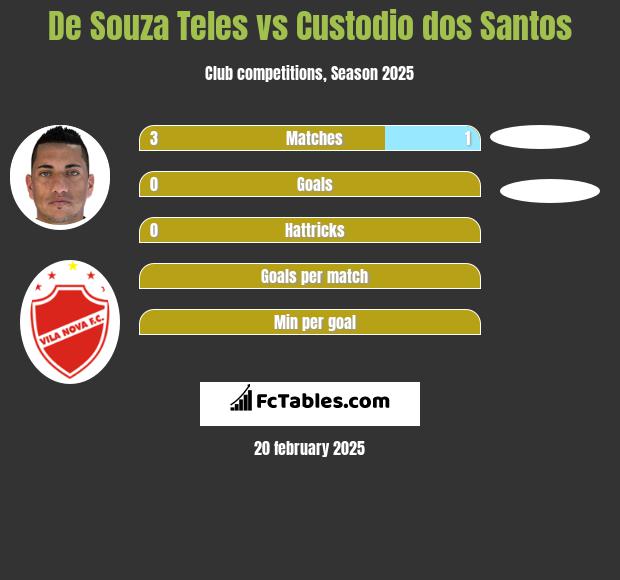 De Souza Teles vs Custodio dos Santos h2h player stats