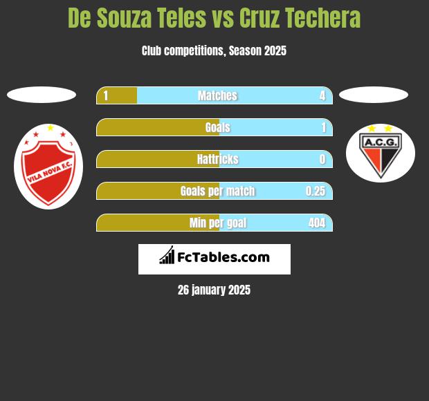 De Souza Teles vs Cruz Techera h2h player stats