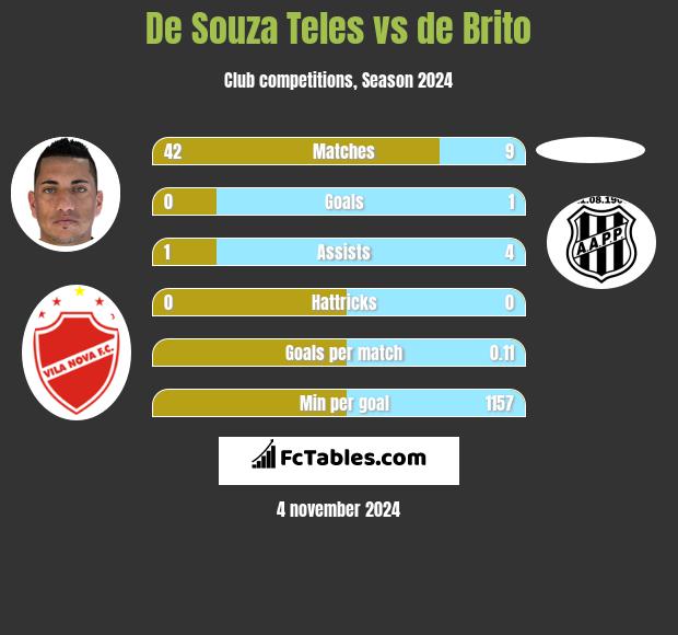 De Souza Teles vs de Brito h2h player stats