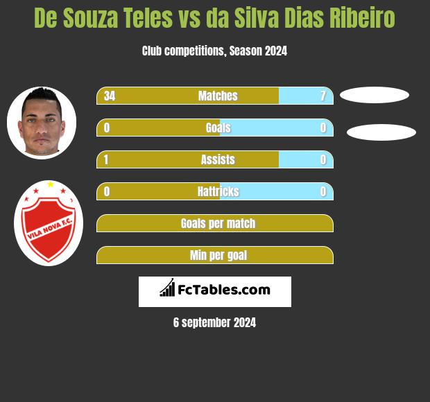 De Souza Teles vs da Silva Dias Ribeiro h2h player stats