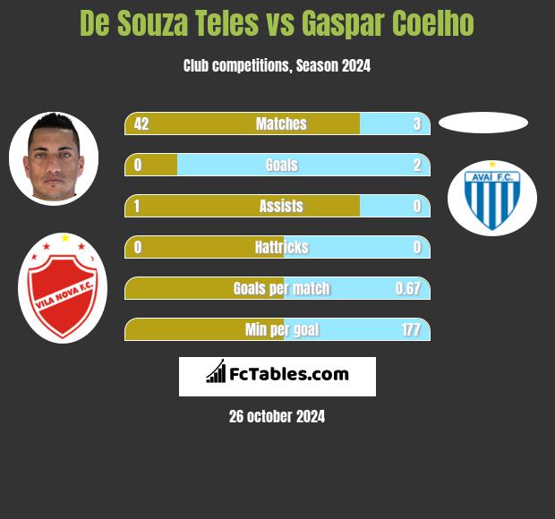 De Souza Teles vs Gaspar Coelho h2h player stats