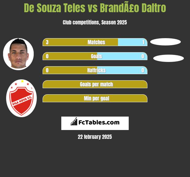 De Souza Teles vs BrandÃ£o Daltro h2h player stats