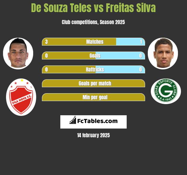 De Souza Teles vs Freitas Silva h2h player stats