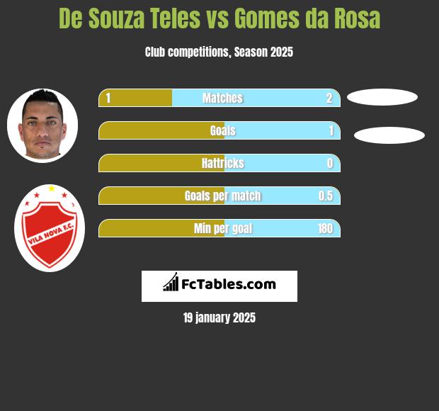 De Souza Teles vs Gomes da Rosa h2h player stats