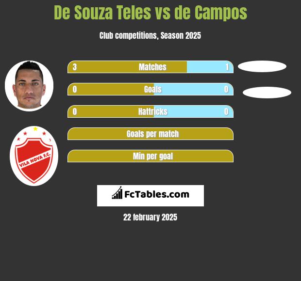 De Souza Teles vs de Campos h2h player stats