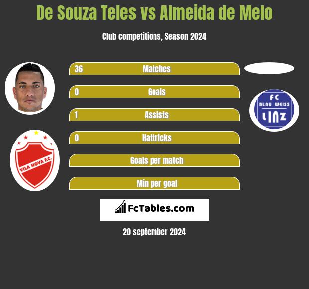 De Souza Teles vs Almeida de Melo h2h player stats