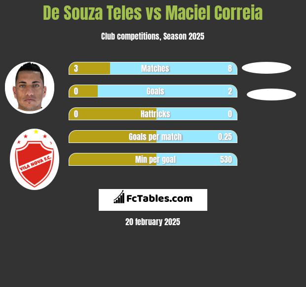 De Souza Teles vs Maciel Correia h2h player stats