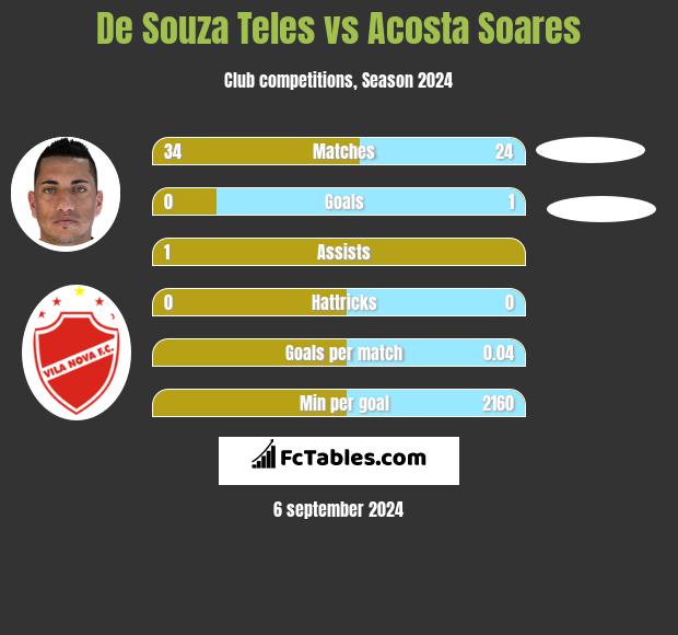 De Souza Teles vs Acosta Soares h2h player stats