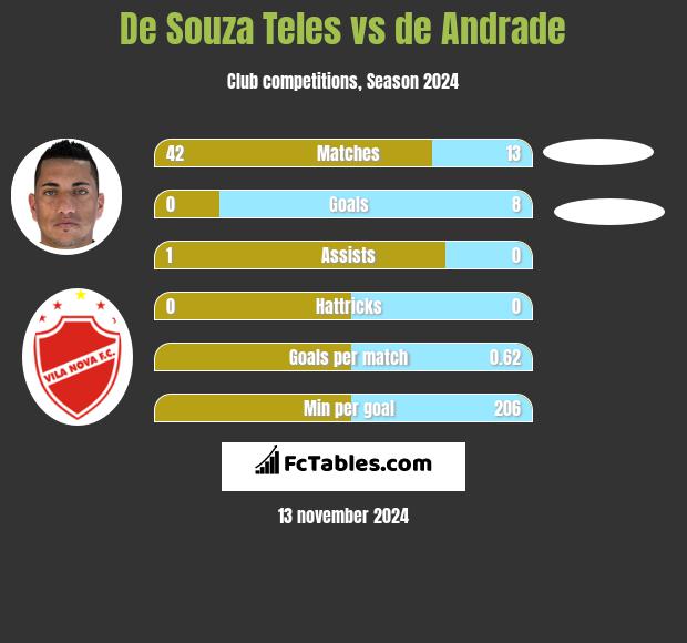 De Souza Teles vs de Andrade h2h player stats