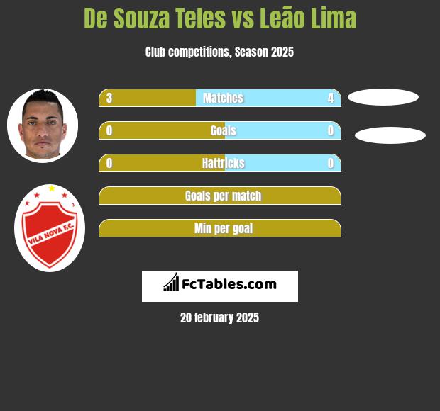 De Souza Teles vs Leão Lima h2h player stats