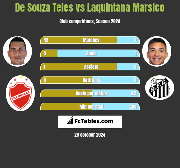 De Souza Teles vs Laquintana Marsico h2h player stats