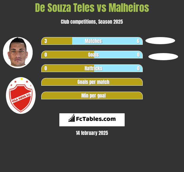 De Souza Teles vs Malheiros h2h player stats