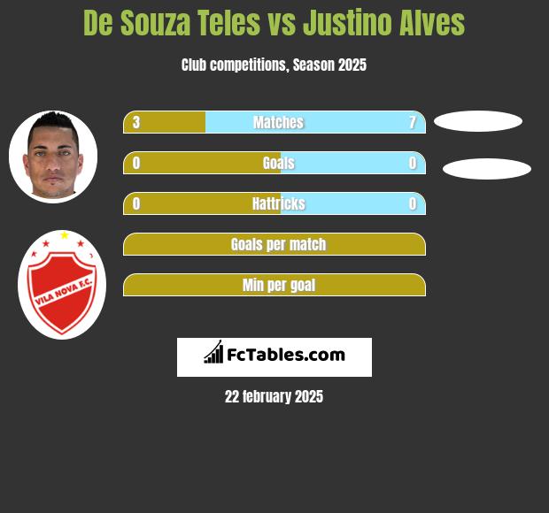 De Souza Teles vs Justino Alves h2h player stats