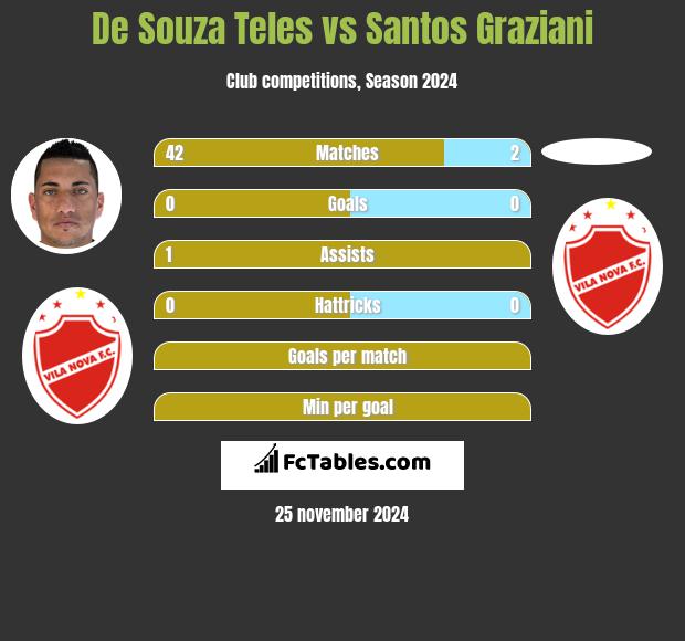 De Souza Teles vs Santos Graziani h2h player stats