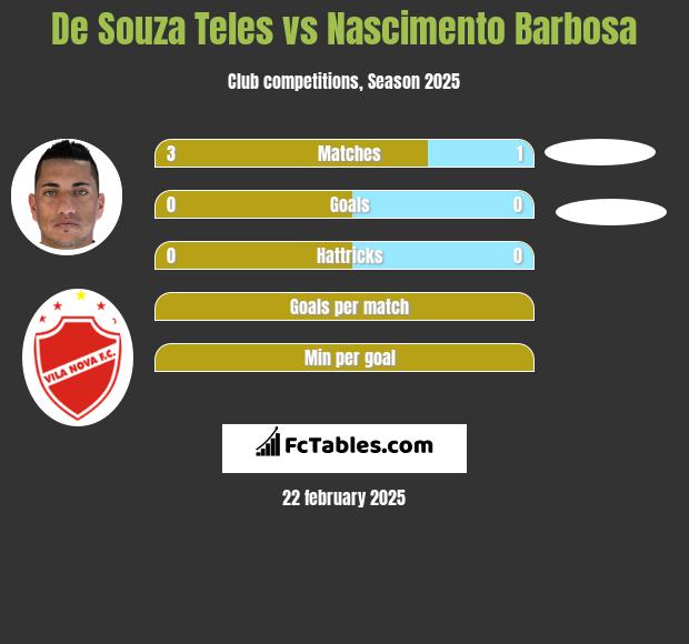 De Souza Teles vs Nascimento Barbosa h2h player stats