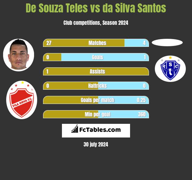 De Souza Teles vs da Silva Santos h2h player stats