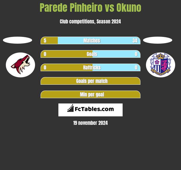 Parede Pinheiro vs Okuno h2h player stats