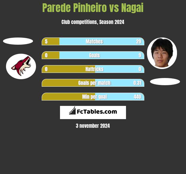 Parede Pinheiro vs Nagai h2h player stats