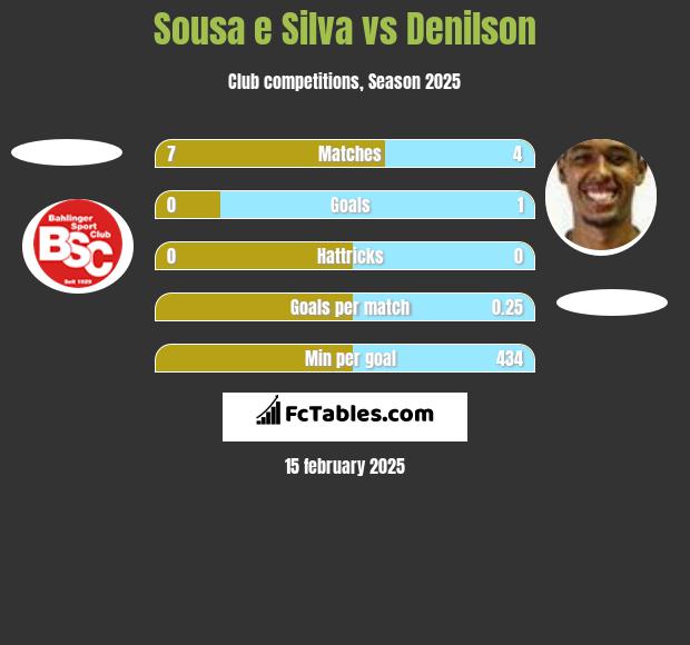 Sousa e Silva vs Denilson h2h player stats