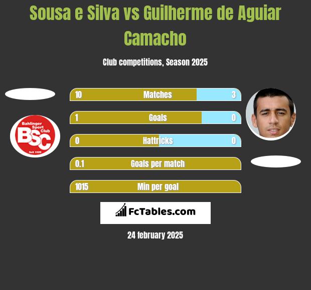 Sousa e Silva vs Guilherme de Aguiar Camacho h2h player stats