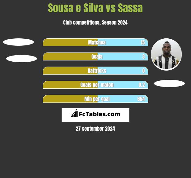 Sousa e Silva vs Sassa h2h player stats