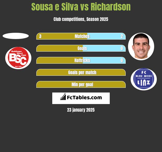 Sousa e Silva vs Richardson h2h player stats