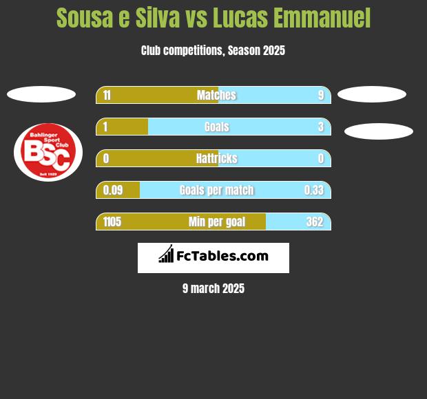 Sousa e Silva vs Lucas Emmanuel h2h player stats