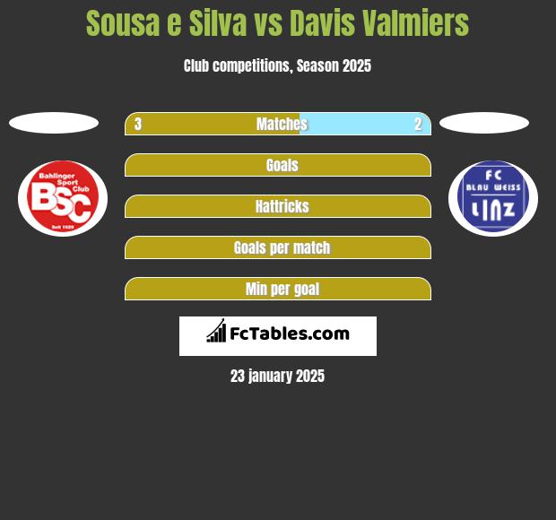 Sousa e Silva vs Davis Valmiers h2h player stats