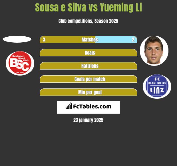 Sousa e Silva vs Yueming Li h2h player stats