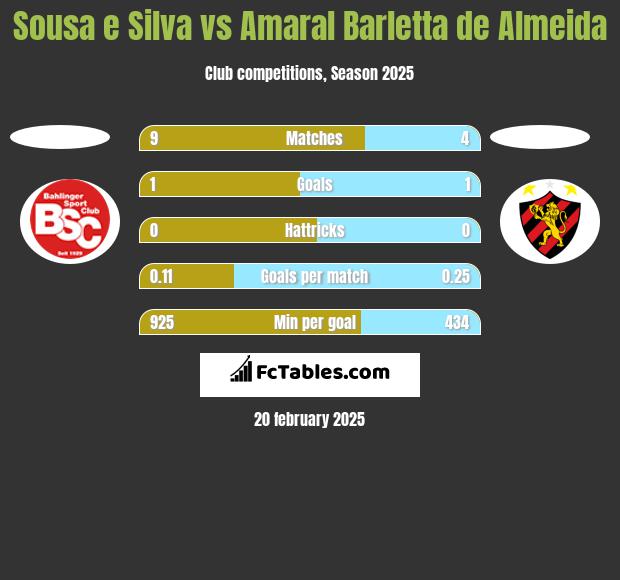 Sousa e Silva vs Amaral Barletta de Almeida h2h player stats