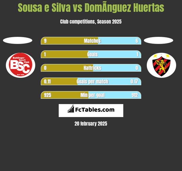 Sousa e Silva vs DomÃ­nguez Huertas h2h player stats