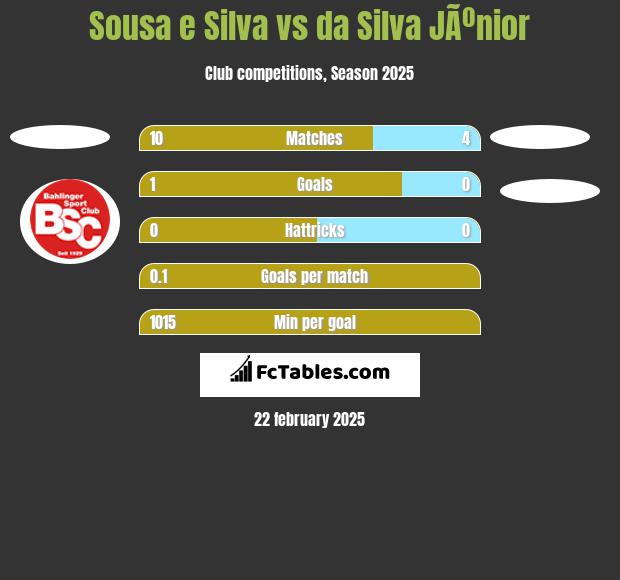 Sousa e Silva vs da Silva JÃºnior h2h player stats