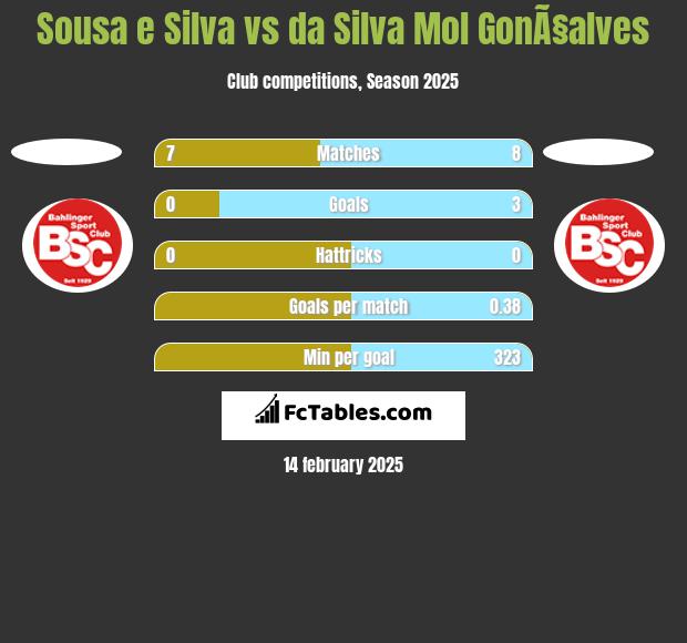 Sousa e Silva vs da Silva Mol GonÃ§alves h2h player stats