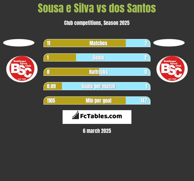 Sousa e Silva vs dos Santos h2h player stats