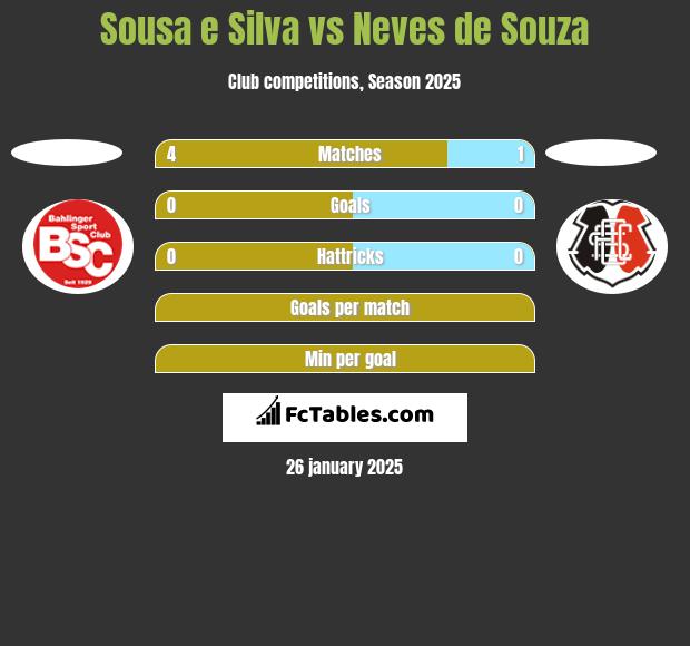 Sousa e Silva vs Neves de Souza h2h player stats