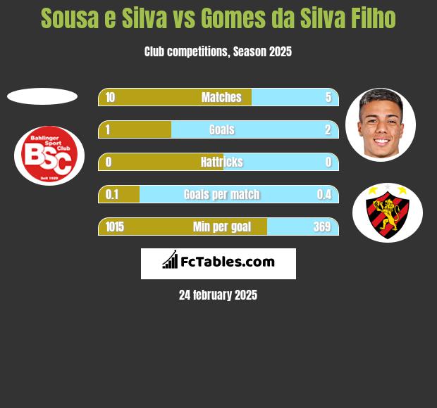 Sousa e Silva vs Gomes da Silva Filho h2h player stats