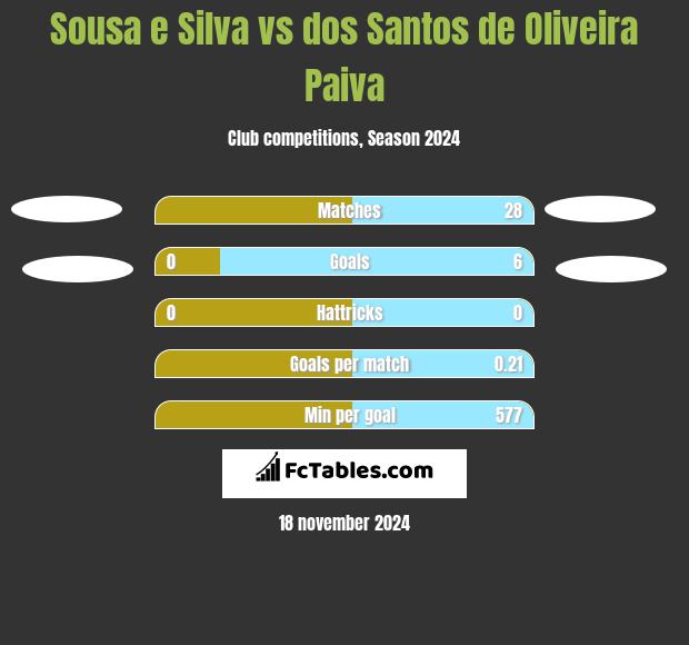 Sousa e Silva vs dos Santos de Oliveira Paiva h2h player stats