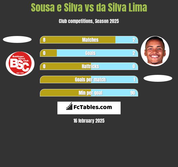 Sousa e Silva vs da Silva Lima h2h player stats