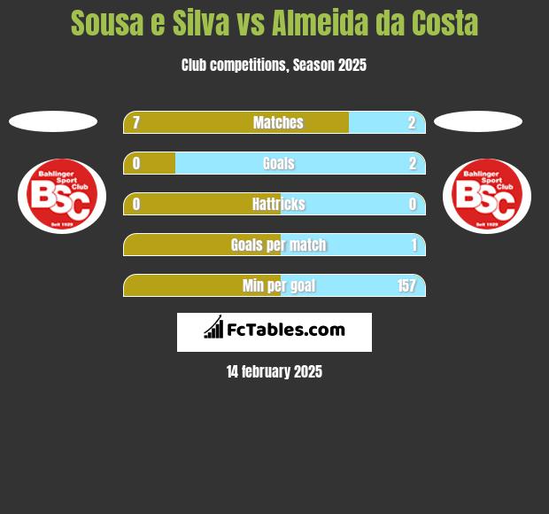 Sousa e Silva vs Almeida da Costa h2h player stats