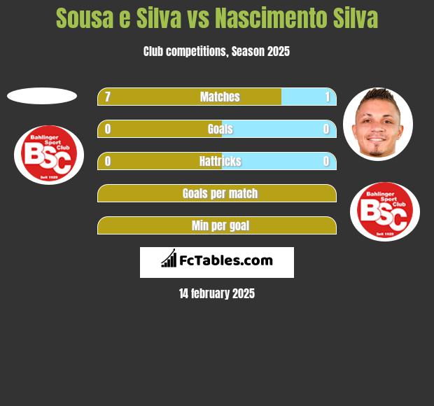 Sousa e Silva vs Nascimento Silva h2h player stats