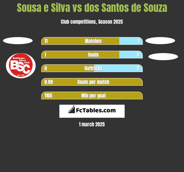 Sousa e Silva vs dos Santos de Souza h2h player stats