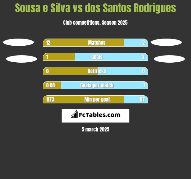 Sousa e Silva vs dos Santos Rodrigues h2h player stats