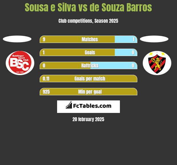 Sousa e Silva vs de Souza Barros h2h player stats