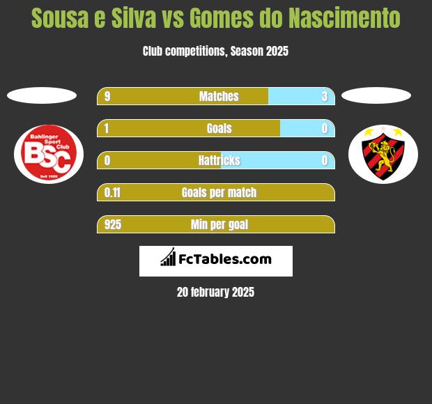 Sousa e Silva vs Gomes do Nascimento h2h player stats